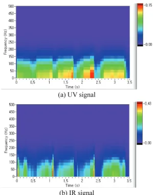 Fig. 14 UV and IR Haar Wavelet signal for laser  welding  에  나타내듯이  더욱더  오목한  현상  때문에  전압이  떨어지는  현상을  알  수가  있었다