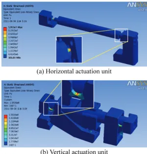 Fig. 7 Static finite element analysis for the horizontal and  vertical actuation units 