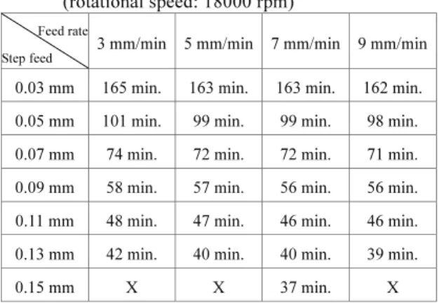 Table 1 Range of process variables  Process variables  Range  Rotational speed (rpm)  3000 ~ 18000 