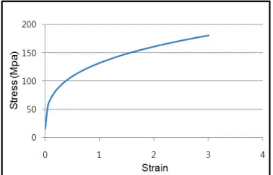 Fig. 4 Stress-strain curve of AA1050 used in FE analysis 