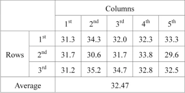 Table 1 Micro-Vickers hardness of initial specimen  Columns  1 st 2 nd 3 rd 4 th 5 th Rows 1 st   31.3 34.3 32.0 32.3 33.32nd  31.730.6 31.7 33.8 29.6 3 rd   31.2 35.2 34.7 32.8 32.5 Average 32.47 