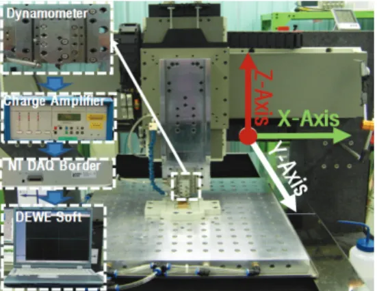 Fig. 3 Comparison of magnitude of cutting force with  feed rate 