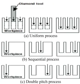 Fig. 12 Experimental methods for machining high aspect  ratio micro barrier rip structures with machining  processes 