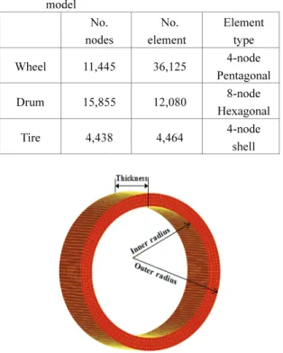 Fig. 4 Drum – finite element model 