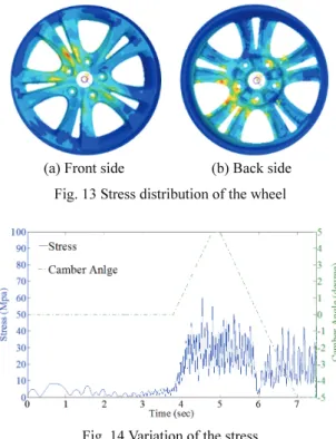Fig. 14 Variation of the stress 