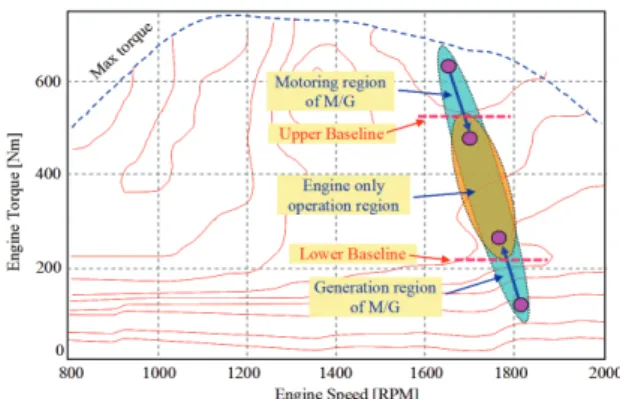 Fig. 8 Load distribution on the engine fuel efficiency map  and the concept of upper and lower baselines 
