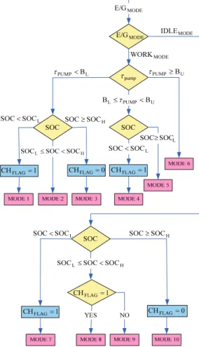 Fig. 12 Flow chart of the proposed energy management  control algorithm 
