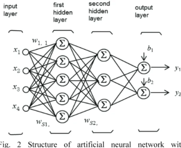 Fig. 1 Structure of artificial neural network with neuron 