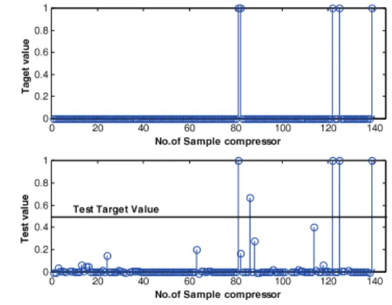 Fig. 7 Target value and output of the ANN using the  statistical value as the feature extraction of faulty  compressors  0 20 40 60 80 100 120 14000.20.40.60.81