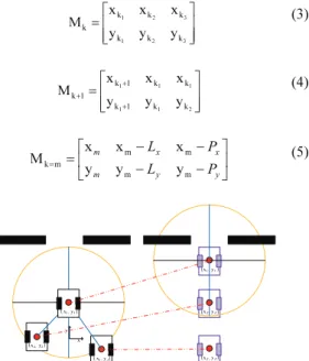 Fig. 4 처럼  수평통로를  지나갈  때,  식(3)-(5)의  과정을  거쳐  진행된다.  식(3)은  시간  k 에서의  로봇  3 대의  초기  좌표들을  나타내고  있다