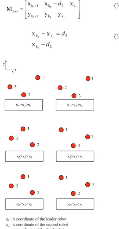 Fig. 7 Formation according to direction  3.  그래프  탐색  알고리즘 본  장에서는  군집로봇이  목적지까지  가장  좋은  경로를  찾아가기  위한  경로계획  알고리즘  언급하 고  리더로봇  선정에  대해  알아본다