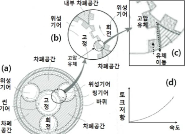 Fig. 2 Planetary gear mechanisms in the wheel 1