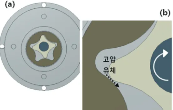 Fig. 3  의 (a)와  같이  구성된  트로코이드  기어를  적용한  바퀴에서  중앙의  축과  일체인  내부  로터는  고정되어  있으며  바퀴가  회전함에  따라  그  주위를  외부  로터가  회전하게  된다