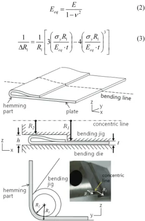 Fig. 2 Brief description of bended plate having hemming  part its edge;  R 1  and  R 2  show the bending radius  from concentric point 