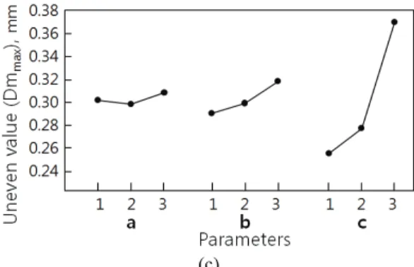 Fig. 6 (a) Schematic shape and dimensions of cut-out part,  (b) shape parameters and levels, and (c) analysis  result of parameter sensitivity 