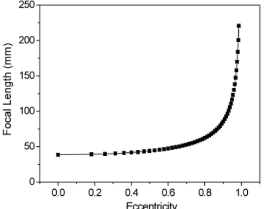 Fig. 4 Variation of focal length versus lens eccentricity 
