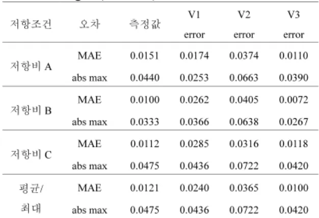 Table 1 Experimental results of the measurement circuit  of Fig. 1 (UNIT: V)  저항조건 오차  측정값 V1  error  V2  error  V3  error  저항비 A MAE 0.0151 0.0174  0.0374  0.0110 abs  max  0.0440 0.0253 0.0663 0.0390 저항비 B MAE  0.0100 0.0262 0.0405 0.0072 abs  max  0.033
