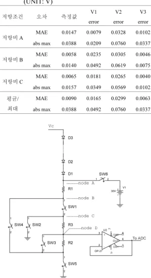 Table 2 Experimental results of the circuit of Fig. 3  (UNIT: V)  저항조건  오차  측정값 V1   error  V2  error  V3  error  저항비 A  MAE 0.0147 0.0079  0.0328 0.0102 abs max  0.0388 0.0209  0.0760 0.0337 저항비 B  MAE 0.0058 0.0235  0.0305 0.0046 abs max  0.0140 0.0492  