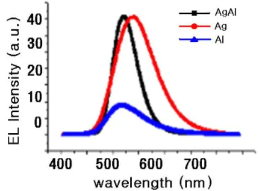 Fig. 2 Simulation results for EL spectra of OLEDs with  anode of Ni and cathodes of Al, Ag or Al:Ag 