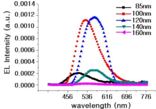 Fig. 5 EL spectra of OLEDs with anode of Au and  cathodes of Al, Ag or Al:Ag 