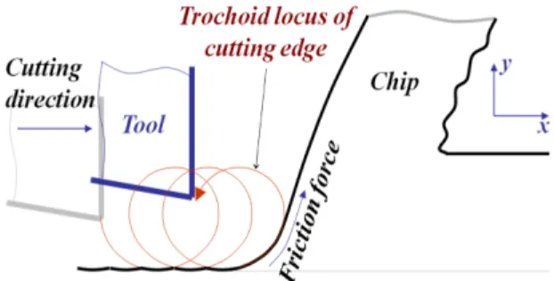 Fig. 1 Trajectory of cutting tool in elliptical vibration  cutting  진동절삭의  효과는  구동기의  변위가  클수록  초정 밀  가공효과가  높다고  알려져  있다