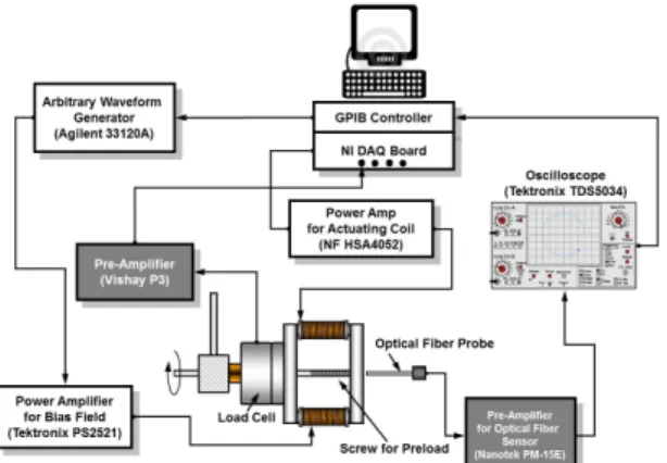 Fig. 5 Experimental setup for evaluating the properties of  proposed magnetostrictive actuator 