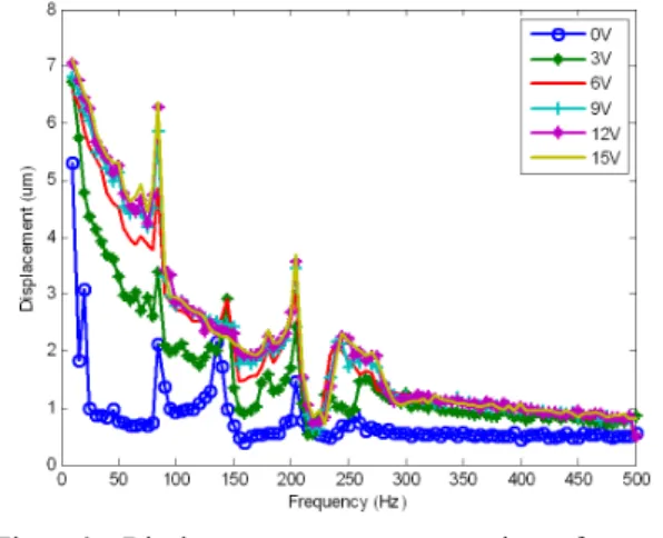 Fig. 6 Displacement versus actuating frequency  according to bias field variations (input voltage  for exciting = 10 V, fixed) 