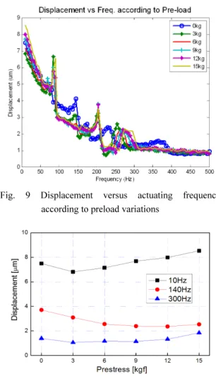 Fig. 9 Displacement versus actuating frequency  according to preload variations 
