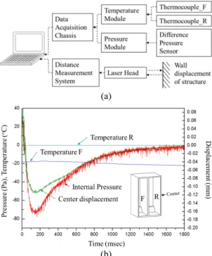 Fig. 1 (a) Schematic of data acquisition system to gather  data of structure and (b) variation of temperature  and pressure inside of a refrigerator