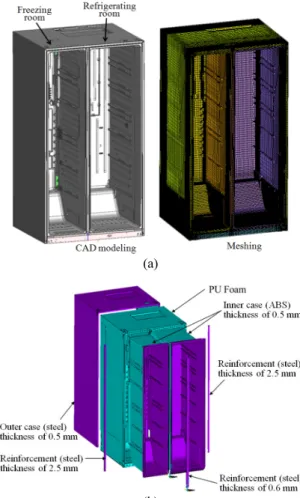 Fig. 2 Full analysis model of a refrigerator; (a) CAD  modeling and meshing shape, and (b) various  components considered in the analysis model 