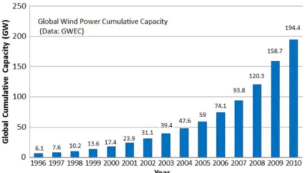 Fig. 1 Annual and cumulative installed Wind Power  Capacity from 1996 to 2010 
