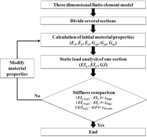 Fig. 6 Flowchart of the equivalent stiffness modeling  3.  등가강성모델  개선 
