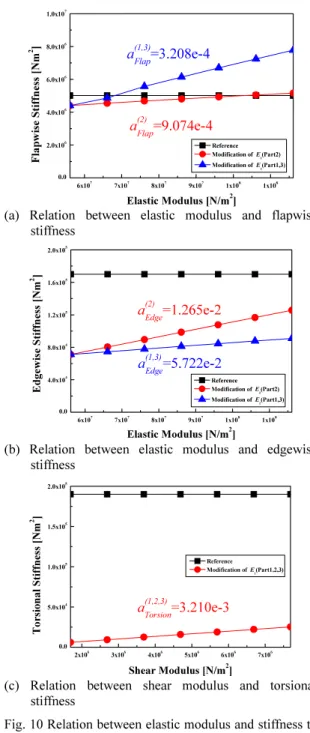 Fig. 10 Relation between elastic modulus and stiffness to  obtain the slope by using linear fitting on  section5  을  사용하여  기울기(slope)  값을  획득했다