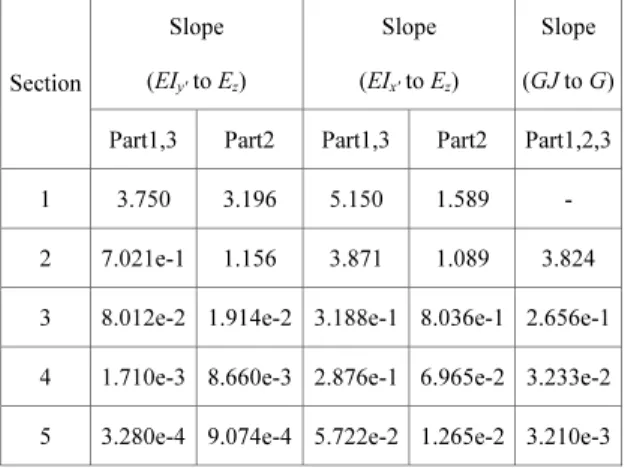 Table 3 Calculated Elastic modulus based on the  displacement from load analysis using the  improved model  Section  E z  (Part1,3)  [Pa]  E z  (Part2)  [Pa]  G(Part1,2,3) [Pa] 