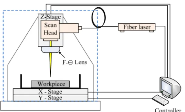 Fig. 2 Schematic diagram of LBM system for pre-process  가공물의  후-가공에  사용한  전해  에칭  가공  시 스템은  전기  화학적  가공의  일종으로  상온  전해 액인 1.0 M 의  황산(H 2 SO 4 )  용액  안에서  이루어진 다