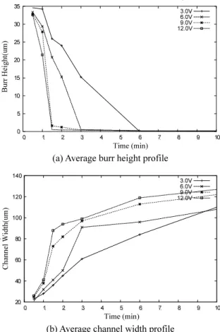 Fig. 5 Burr height and channel width after ECE with  different time and voltage 
