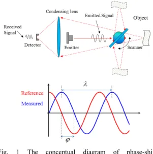 Fig. 1 The conceptual diagram of phase-shift  measurement 
