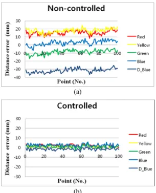 Fig. 7 The non-controlled and controlled scanning results  of the statue of Venus (@3 m) 