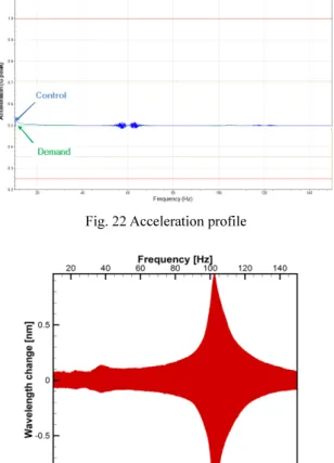 Fig. 23 Result of the sine sweep experiment 