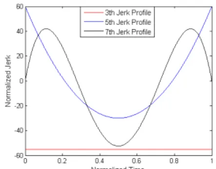 Fig. 3 Examples of polynomial jerk profile  이러한  관점에서  볼  때 Fig. 3 과  같이  3 차  프 로파일은  시작과  끝점에서  저크의  변화가  매우  크 고,  저크  면적이  넓으므로  매우  큰  기구물의  강성 과  넓은  전류제어  밴드  폭을  요구한다