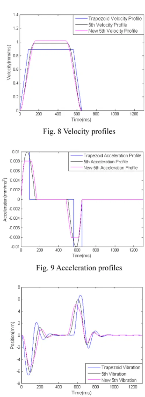 Fig. 8 Velocity profiles 