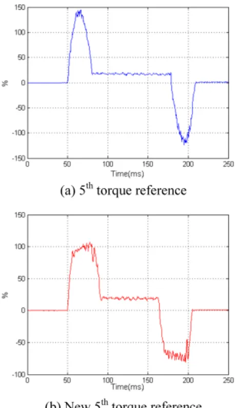 Fig. 14 Comparison of torque reference; (a) conventional  5 order profile, (b) improved 5 order profile  각각의  프로파일을  사용하여  스테이지를  구동 한  후  스테이지  상단의  구조물에  발생한  잔류진동  결과를 Fig