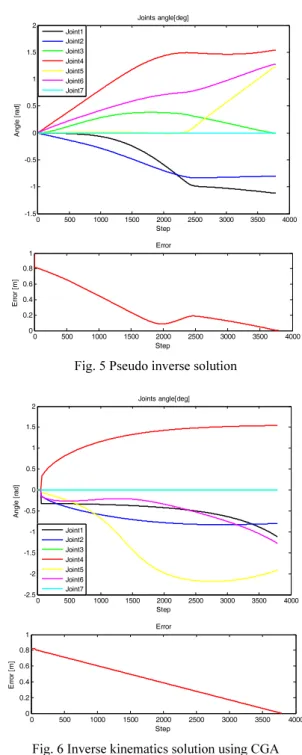 Fig. 5 Pseudo inverse solution 