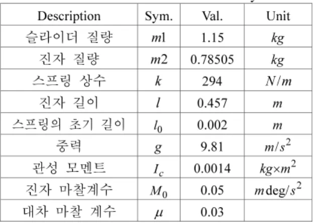 Table 2 System specification of measurements  Item Specification  Computer   Hewlett Packard  6253A  Regulation: 0.01% Ripple: 200 µ V BNC-2120  Connector Block  Analog I/O Digital I/O 