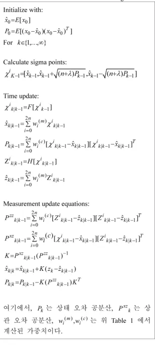 Table 5 The Unscented Kalman Filter algorithm  Initialize with:  0 0ˆ [ ]x E x= 0 [( 0 ˆ 0 )( 0 ˆ 0 ) ]TP E x x x x=−− For  k∈ {1, , }…∞