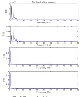 Fig. 3 The graph of data spectrums 