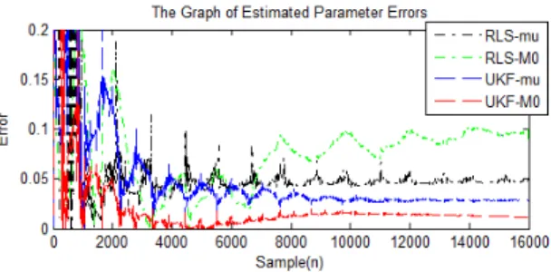Table 6 The results of the estimation based on computer  simulation 