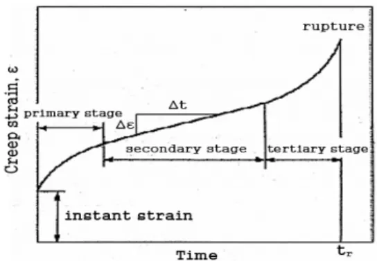 Fig. 1 Strain-time curve for creep stages 
