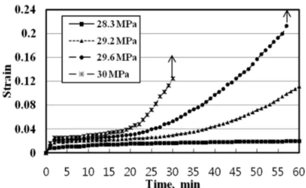 Fig. 9 Constant-stress creep curves at 80 o C 