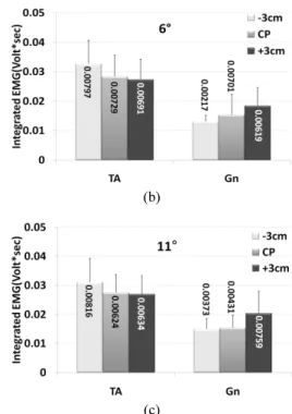 Fig. 10 (a) Left leg electromyography when the seat and  backrest angle is 1 o  (b) left leg electromyography  when the seat and backrest angle is 6 o  (c) left leg  electromyography when the seat and backrest  angle is 11 o